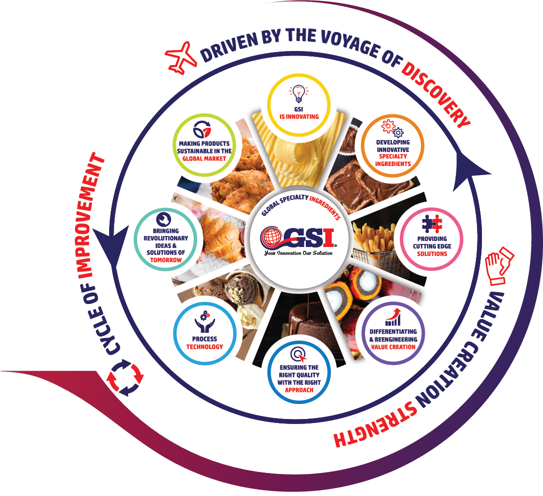 Innovation Wheel