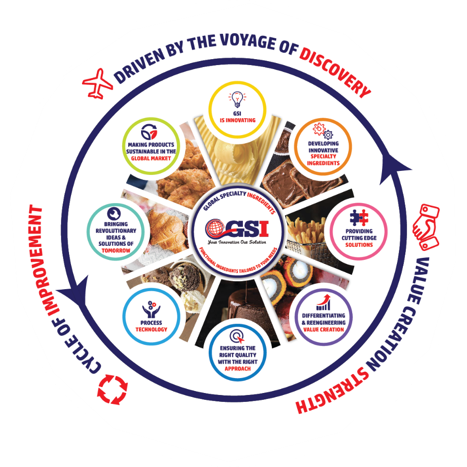 Innovation Wheel