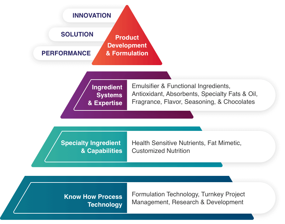 your innovation our solution